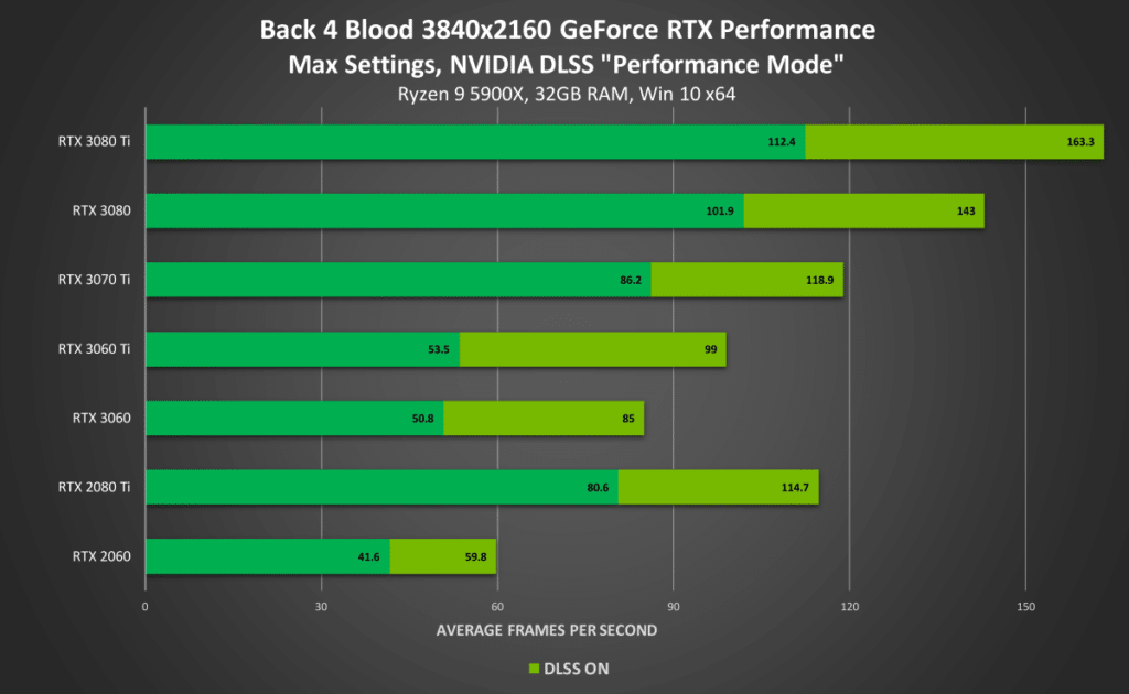back-4-blood-geforce-rtx-3840x2160-ray-tracing-on-nvidia-dlss-desktop-gpu-performance (1)