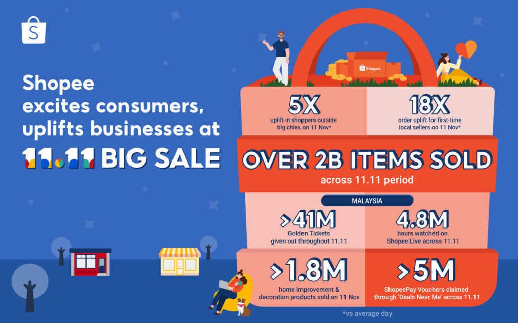 2021's Shopee 11.11 Big Sale Is The Platform's Biggest Yet With Over 2 Billion Items Sold 23