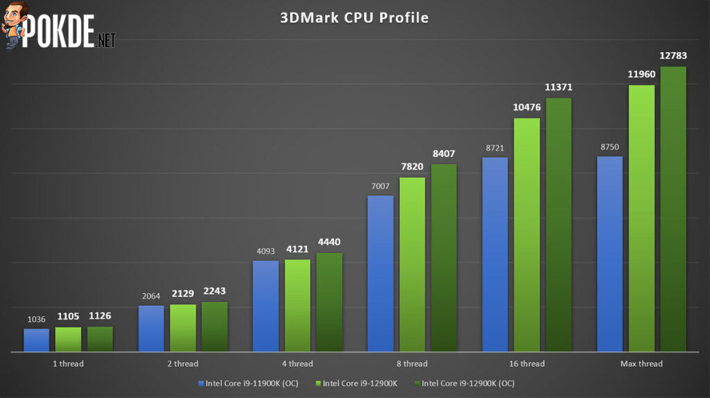 Intel Core i9-12900K review 3DMark CPU profile