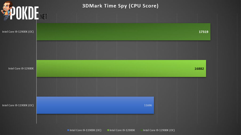 Intel Core i9-12900K review 3DMark Time Spy CPU score