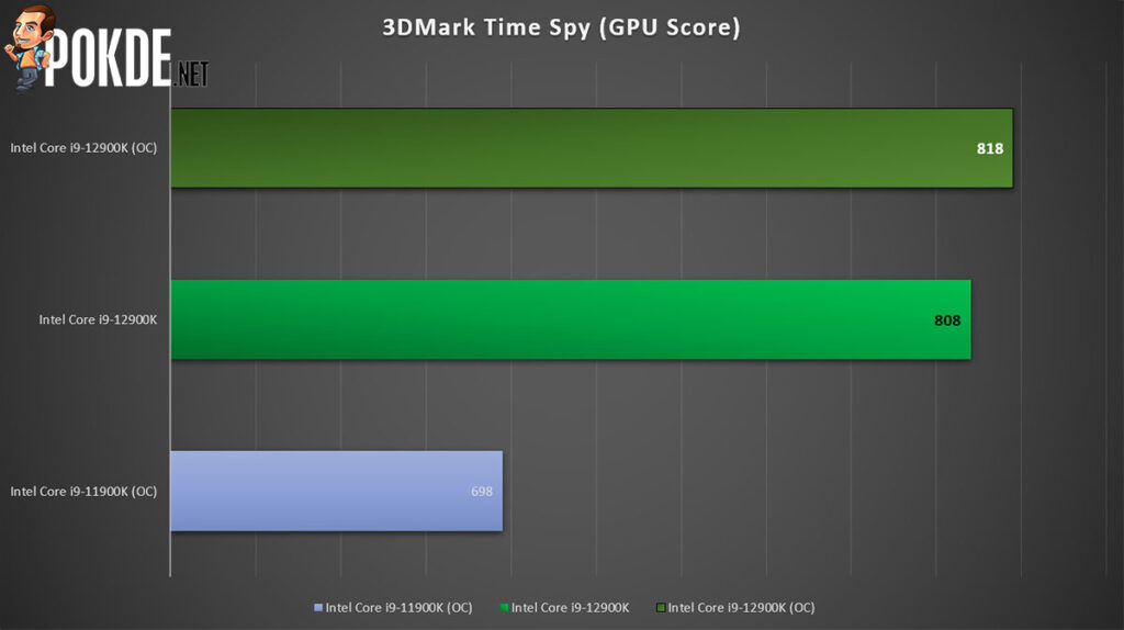 Intel Core i9-12900K review 3DMark Time Spy GPU score