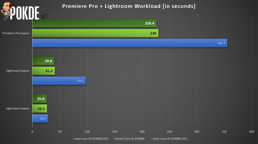 Intel Core i9-12900K review Premiere Pro Lightroom workload