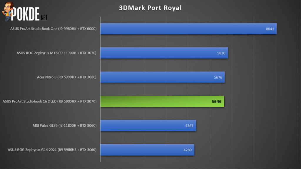 ASUS ProArt Studiobook 16 OLED review 3DMark Port Royal