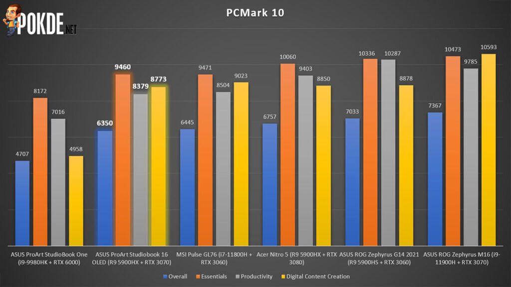 ASUS ProArt Studiobook 16 OLED review PCMark 10 performance