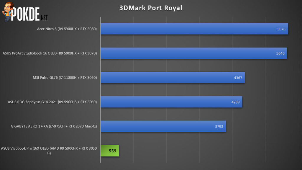 ASUS Vivobook Pro 16X OLED review 3DMark Port Royal
