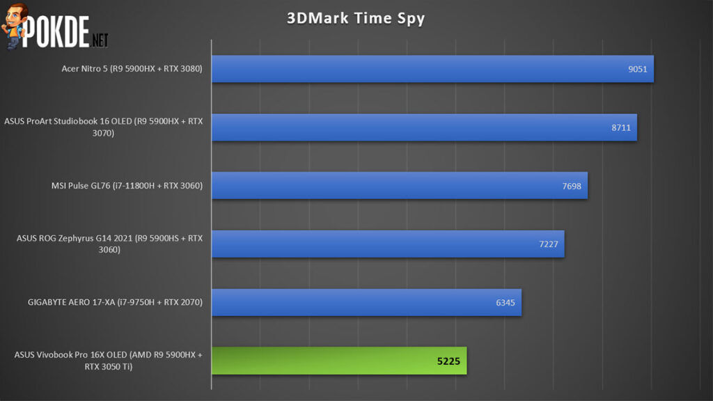 ASUS Vivobook Pro 16X OLED review 3DMark Time Spy