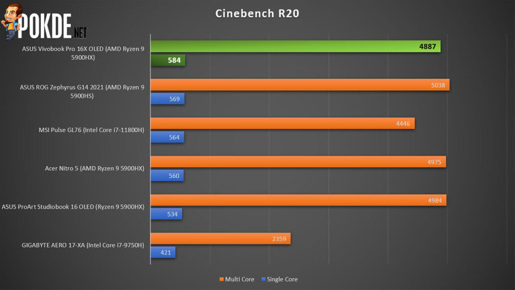 ASUS Vivobook Pro 16X OLED review Cinebench R20