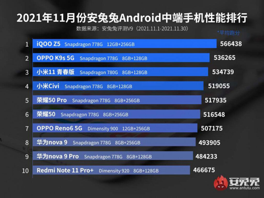 Here Are The Best Smartphones In November According To Antutu 20