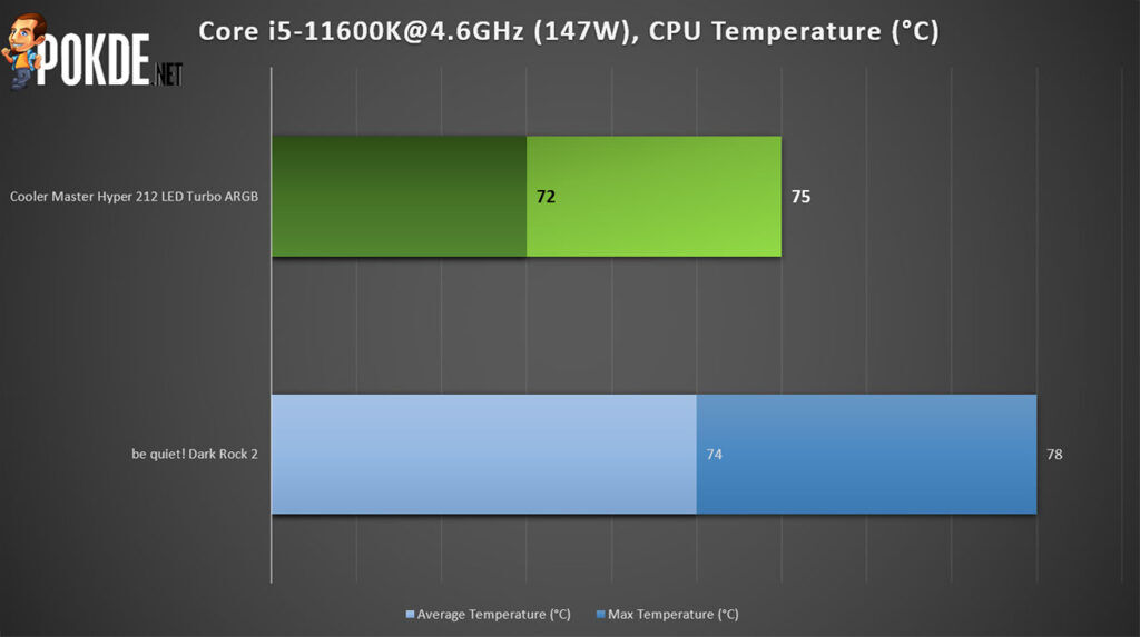 Cooler Master Hyper 212 LED Turbo ARGB review temperature