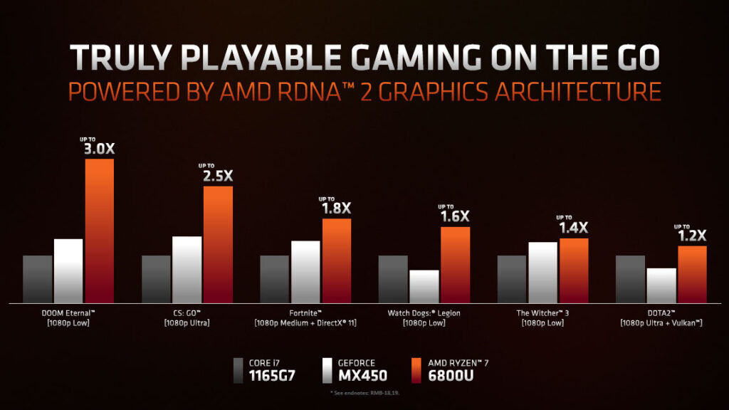 AMD Ryzen 6000 series mobile processors gaming performance