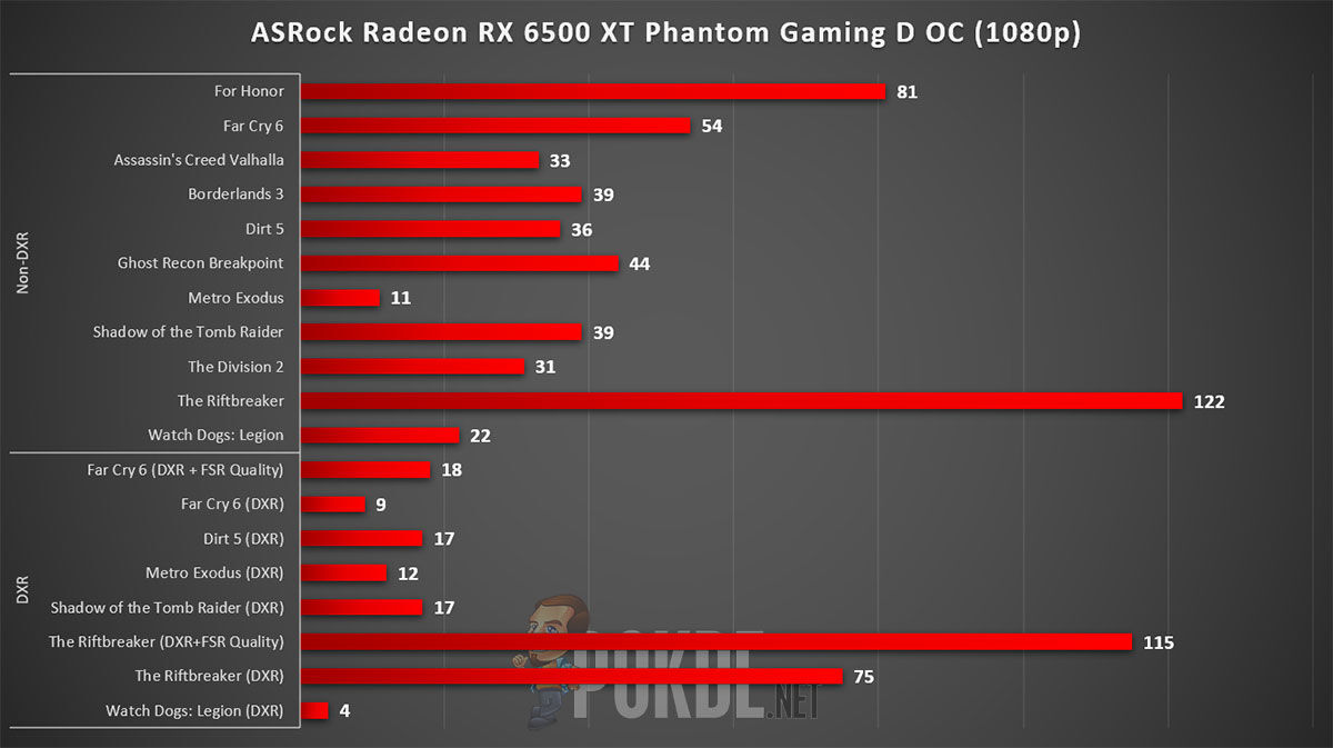 ASRock Radeon RX 6500 XT Phantom Gaming D 4GB OC : test 2024 et
