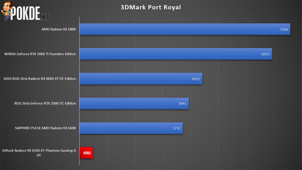 ASRock Radeon RX 6500 XT Phantom Gaming D OC review 3DMark Port Royal