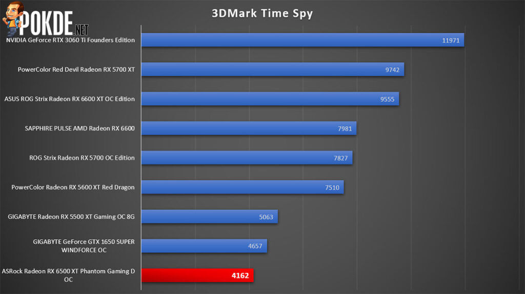ASRock Radeon RX 6500 XT Phantom Gaming D OC review 3DMark Time Spy