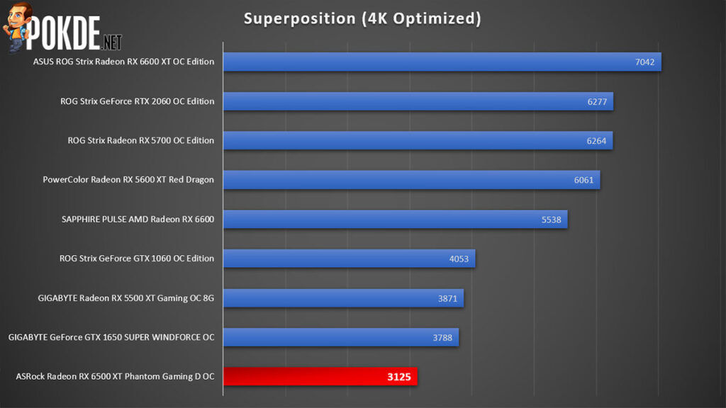 ASRock Radeon RX 6500 XT Phantom Gaming D OC review Superposition