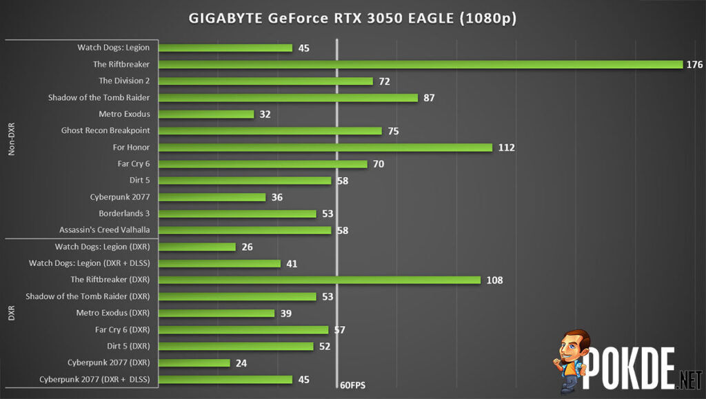 GIGABYTE GeForce RTX 3050 EAGLE Review 1080p gaming