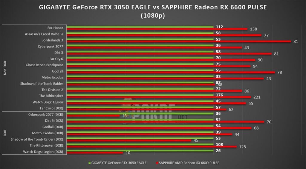 GIGABYTE GeForce RTX 3050 EAGLE Review 1080p gaming vs rx 6600