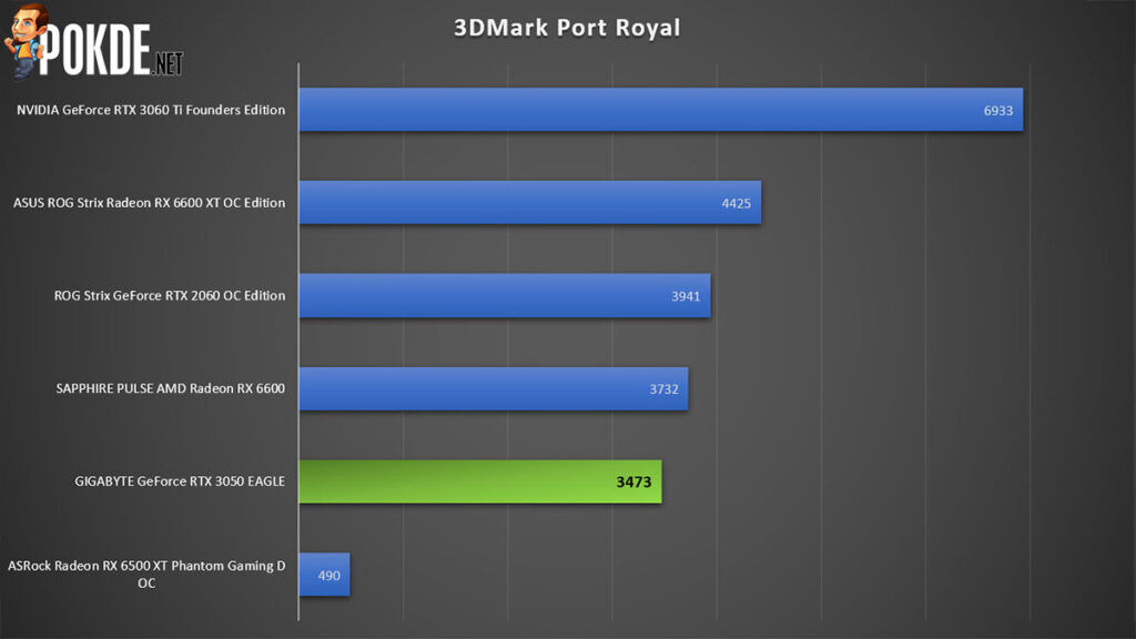 GIGABYTE GeForce RTX 3050 EAGLE Review 3DMark Port Royal
