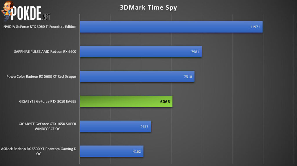 GIGABYTE GeForce RTX 3050 EAGLE Review 3DMark Time Spy