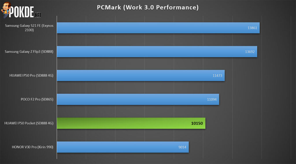 HUAWEI P50 Pocket Review PCMark Work performance