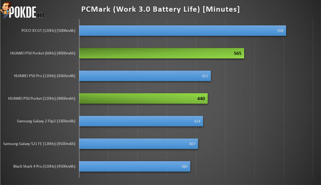 HUAWEI P50 Pocket Review PCMark battery life
