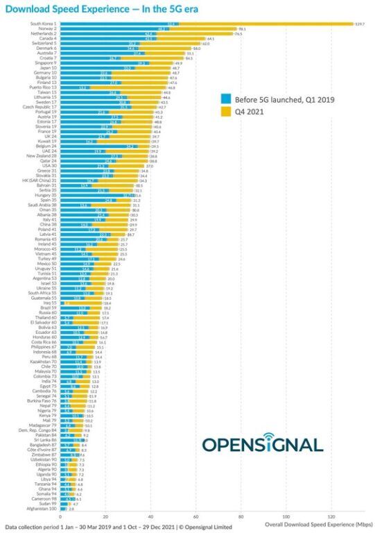 Opensignal Reveals Malaysia's Late 5G Adoption Causes Drop In Global Download Speed Ranking 29