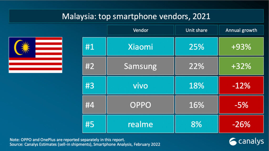 Xiaomi Malaysia smartphone vendor 2021 rank