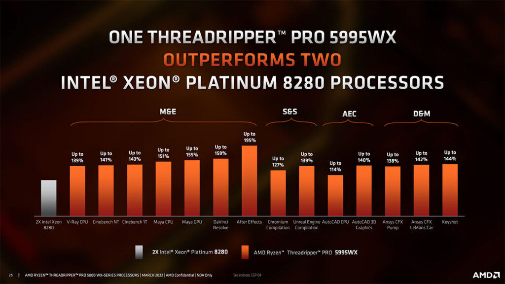 AMD Ryzen Threadripper PRO 5995WX versus Intel Xeon Platinum 8280
