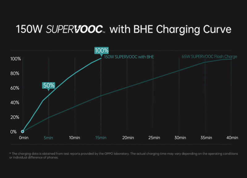 OPPO 150W SUPERVOOC fast charging
