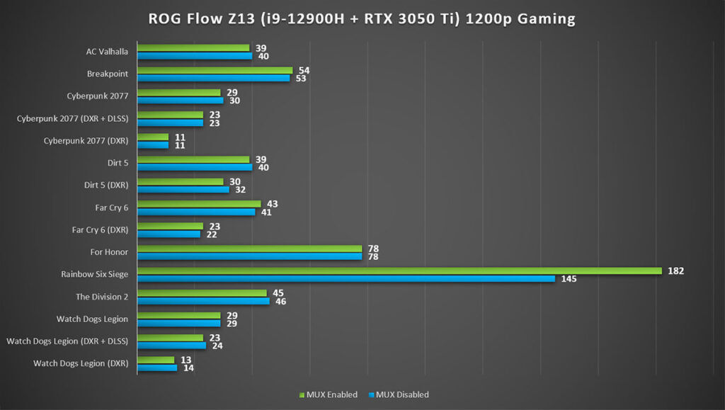 ROG Flow Z13 Review gaming with MUX