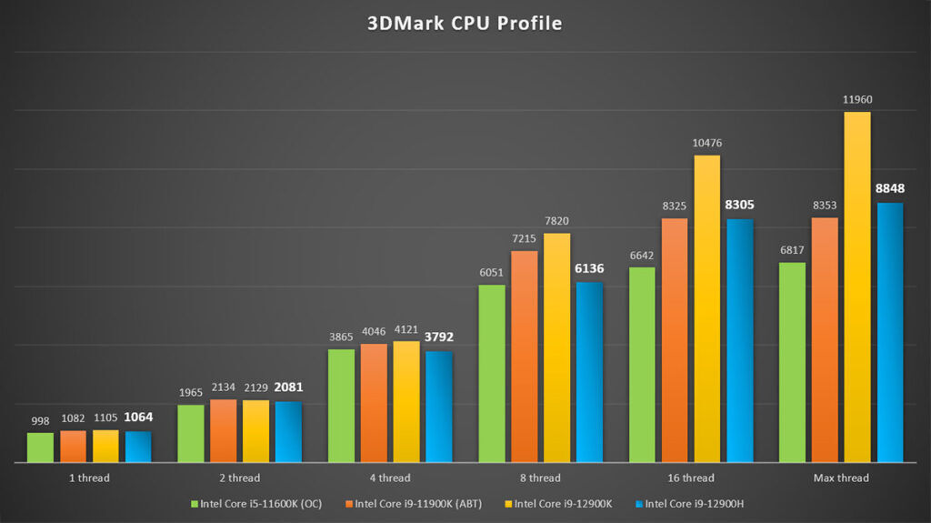ROG Strix SCAR 17 2022 Intel Core i9 12900H 3DMark CPU Profile