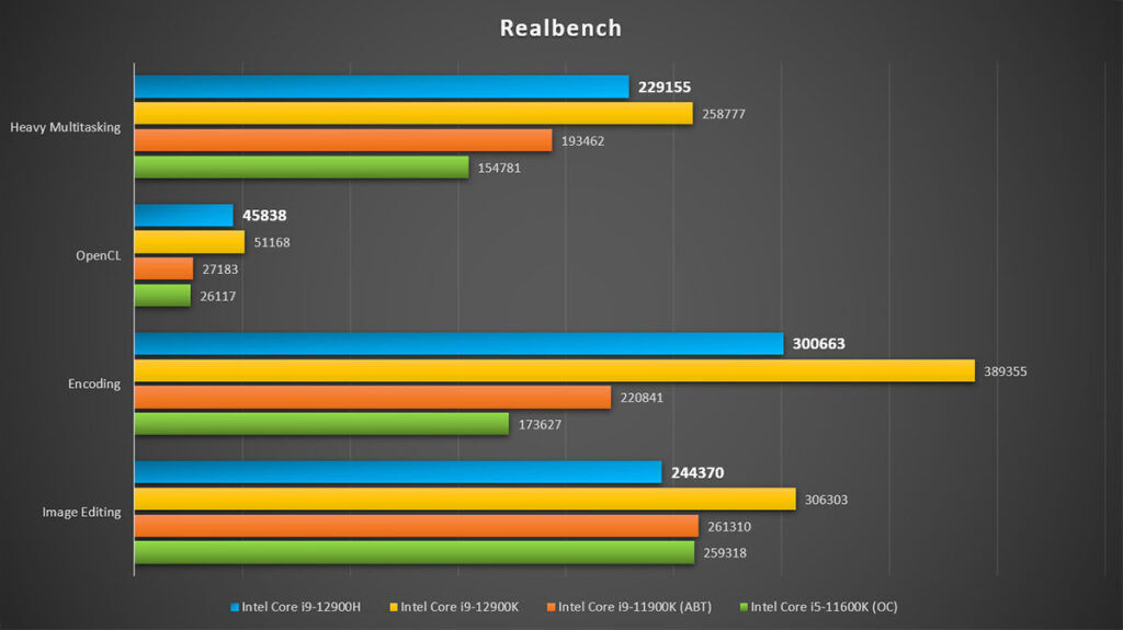 ROG Strix SCAR 17 2022 Intel Core i9 12900H Realbench