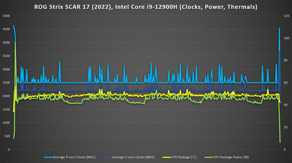 ROG Strix SCAR 17 2022 Intel Core i9 12900H clocks thermals power