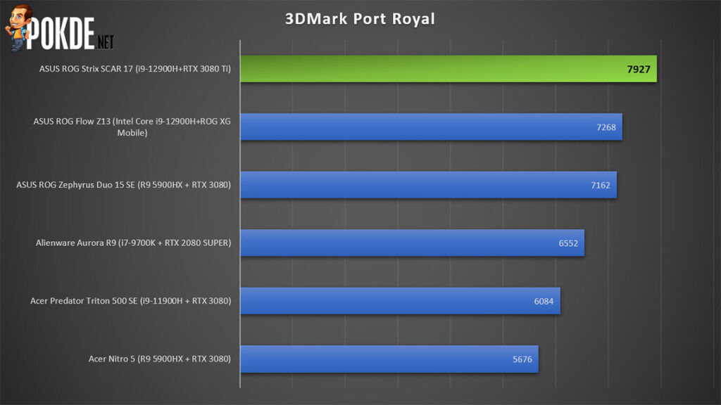 ROG Strix SCAR 17 2022 Review 3DMark Port Royal performance