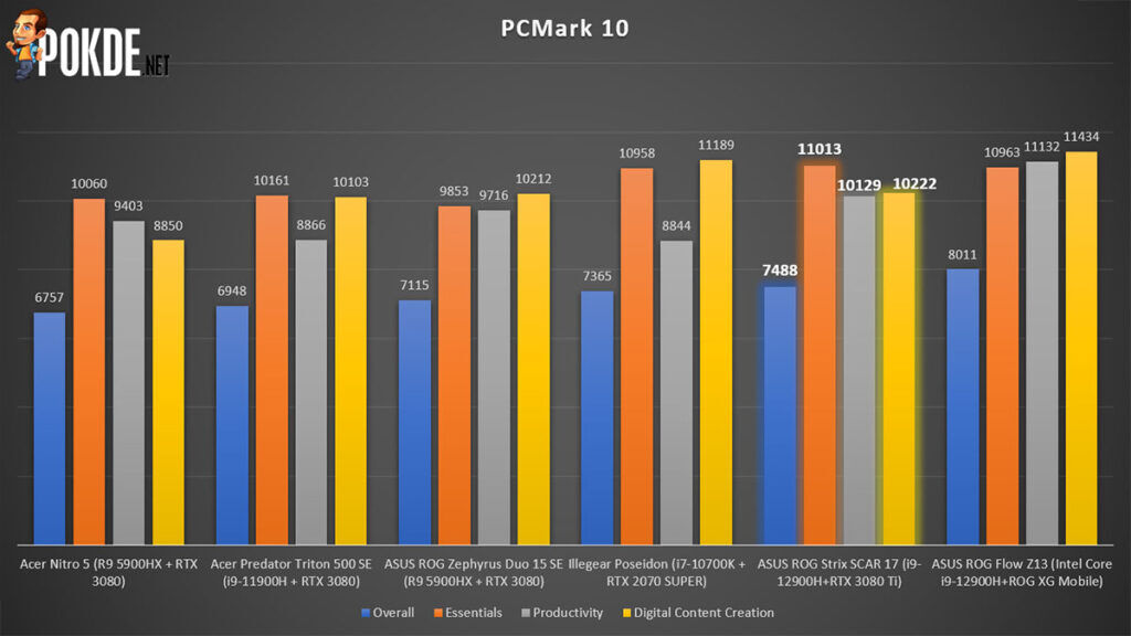 ROG Strix SCAR 17 2022 Review PCMark 10 performance