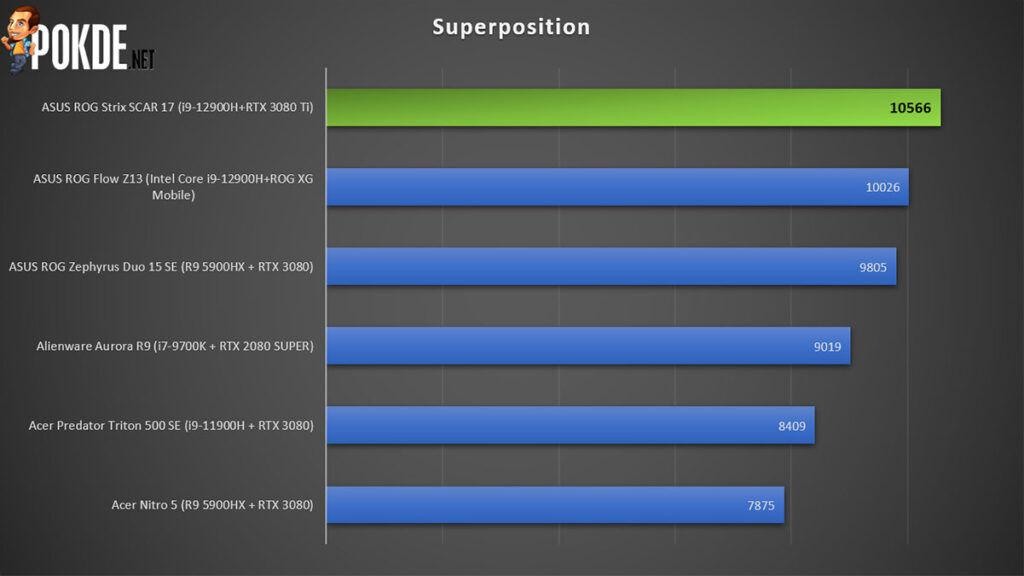 ROG Strix SCAR 17 2022 Review Superposition performance