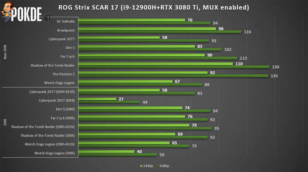 ROG Strix SCAR 17 2022 Review gaming performance