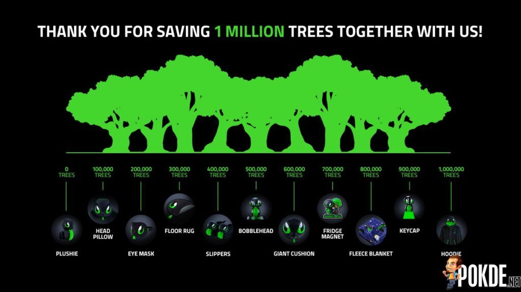 Razer's Sneki Snek Campaign Saves 1 Million Trees, Now Aims To Save 10 Million Trees 21