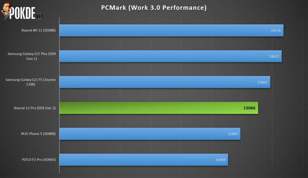Xiaomi 12 Pro review PCMark Work 3.0
