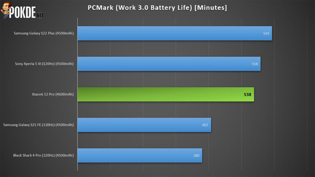 Xiaomi 12 Pro review PCMark Work battery life