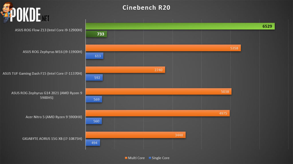 rog flow z13 2022 review Cinebench R20