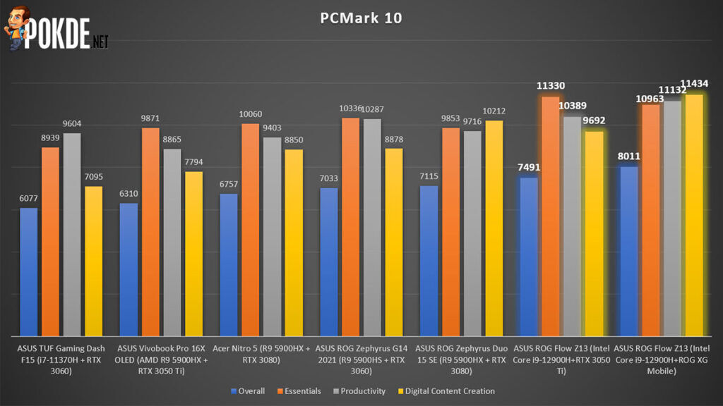 rog flow z13 2022 review PCMark 10 performance