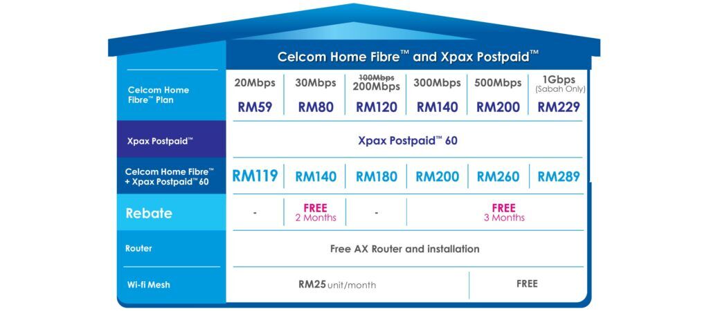 Celcom Pasang Terus Campaign Brings Same Day Home Fibre Installation In Sabah