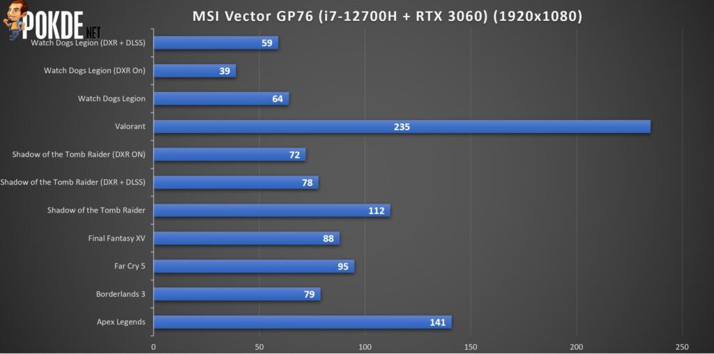 MSI Vector GP76 Review