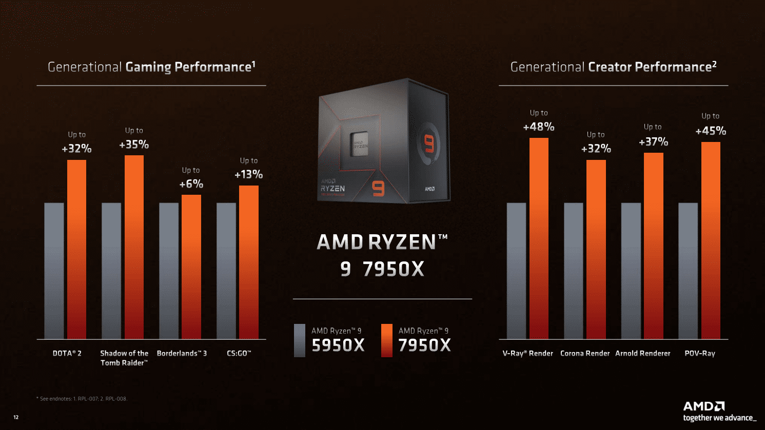 AMD Ryzen 9 7900X Review - Small Victories 32