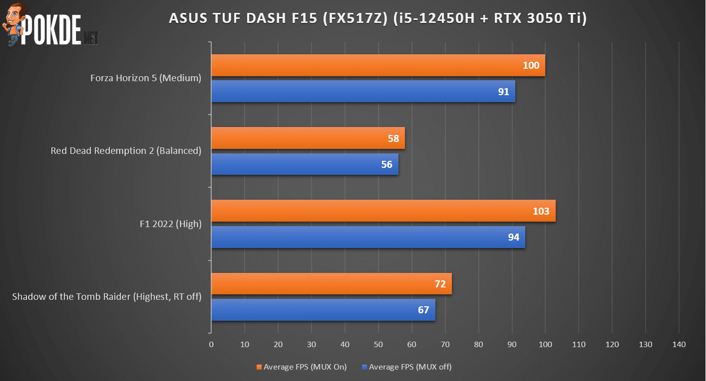 ASUS TUF DASH F15 (FX517Z) Review - Glass Half Full 34