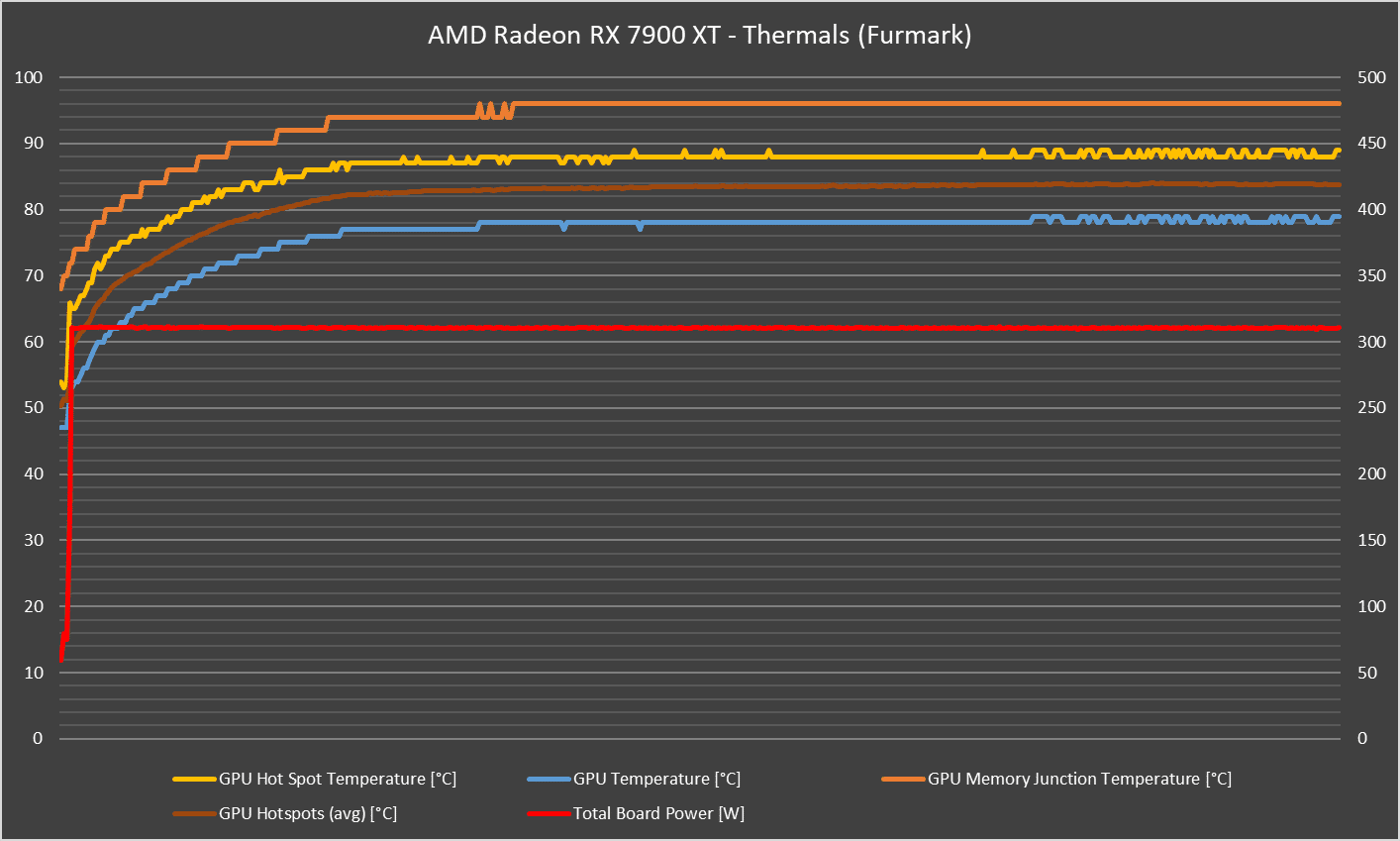 AMD Radeon RX 7900 XT Review - Keeping Graphics Cards Sensible 44