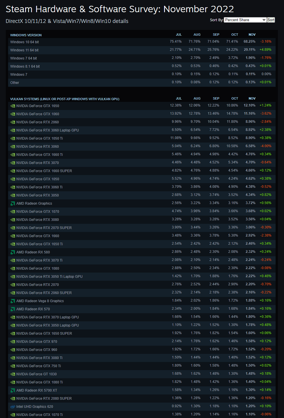 NVIDIA GeForce GTX 1060 Finally Loses Top Spot in Steam Hardware Survey 25