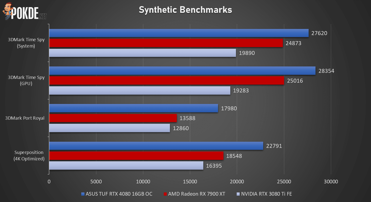 RX 7900 XT vs RTX 4070 Ti, 44-Game Benchmark : r/Amd