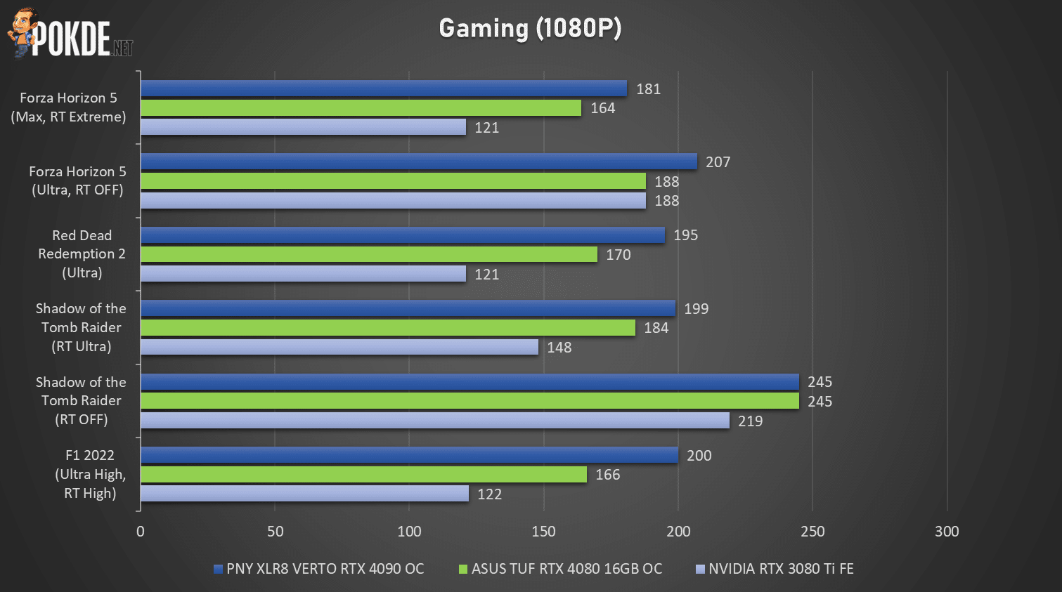 ASUS TUF Gaming GeForce RTX 4080 16GB OC Edition Review - New Normal? 40