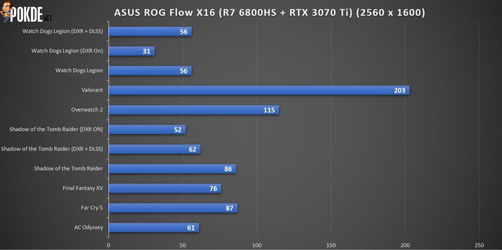 ASUS ROG Flow X16 Review